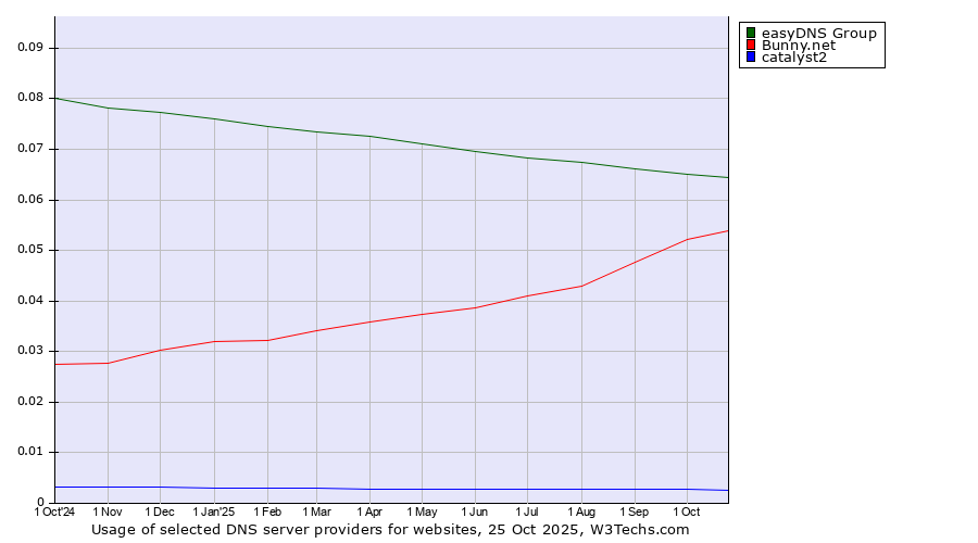 Historical trends in the usage of easyDNS Group vs. Bunny.net vs. catalyst2