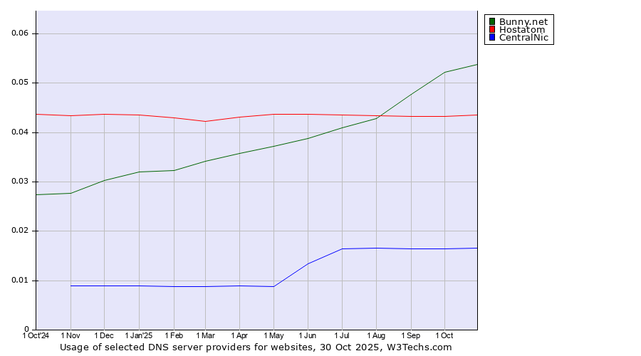 Historical trends in the usage of Bunny.net vs. Hostatom vs. CentralNic