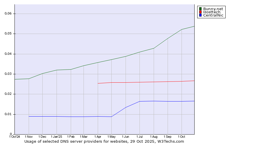 Historical trends in the usage of Bunny.net vs. Hosttech vs. CentralNic