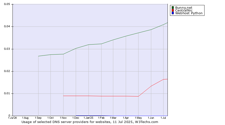 Historical trends in the usage of Bunny.net vs. CentralNic vs. Webhost Python