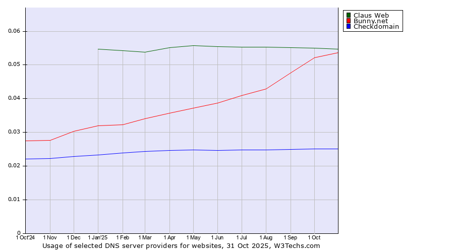 Historical trends in the usage of Claus Web vs. Bunny.net vs. Checkdomain