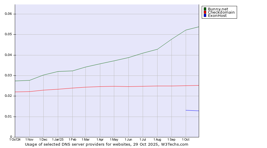 Historical trends in the usage of Bunny.net vs. Checkdomain vs. ExonHost