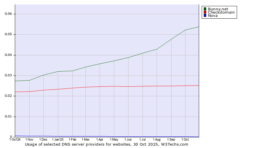 Historical trends in the usage of Bunny.net vs. Checkdomain vs. Nova