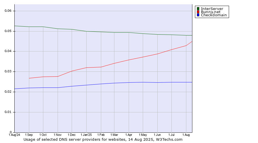 Historical trends in the usage of InterServer vs. Bunny.net vs. Checkdomain