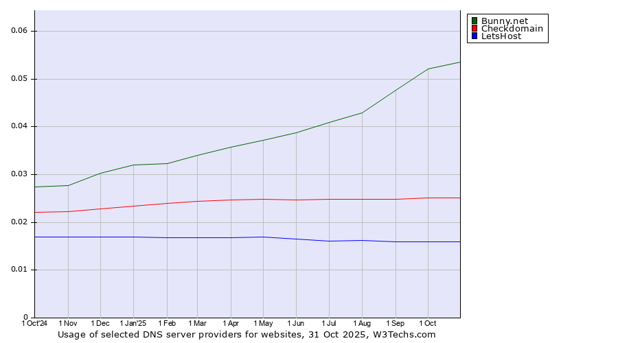 Historical trends in the usage of Bunny.net vs. Checkdomain vs. LetsHost