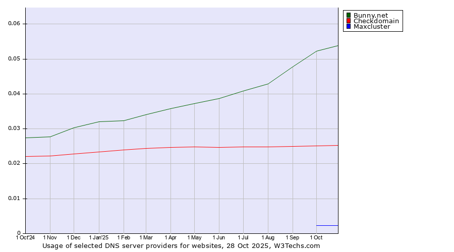 Historical trends in the usage of Bunny.net vs. Checkdomain vs. Maxcluster