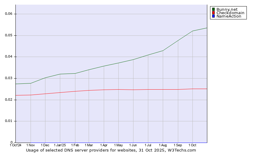 Historical trends in the usage of Bunny.net vs. Checkdomain vs. NameAction