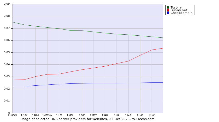 Historical trends in the usage of Turbify vs. Bunny.net vs. Checkdomain