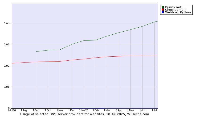Historical trends in the usage of Bunny.net vs. Checkdomain vs. Webhost Python
