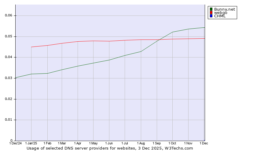 Historical trends in the usage of Bunny.net vs. webgo vs. CHML
