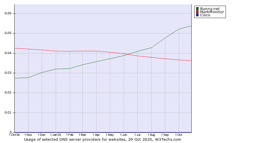 Historical trends in the usage of Bunny.net vs. MarkMonitor vs. Cisco