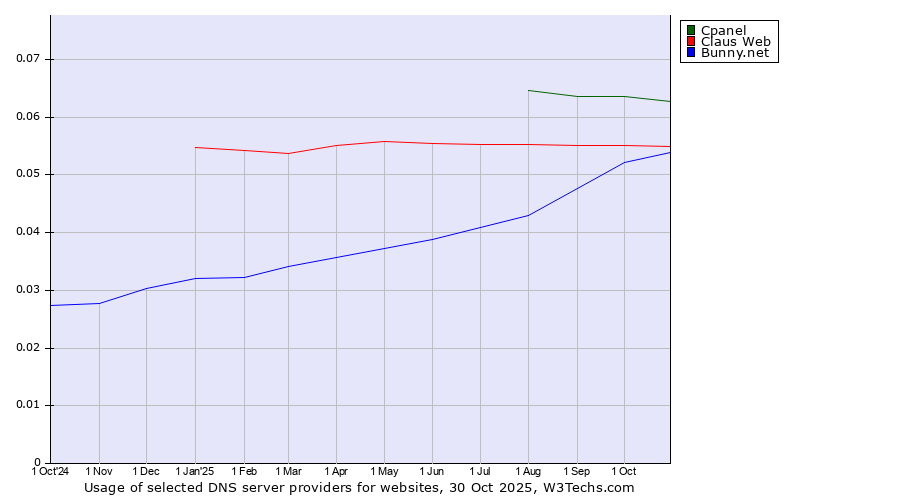 Historical trends in the usage of Cpanel vs. Claus Web vs. Bunny.net