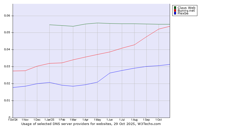 Historical trends in the usage of Claus Web vs. Bunny.net vs. Flexbe