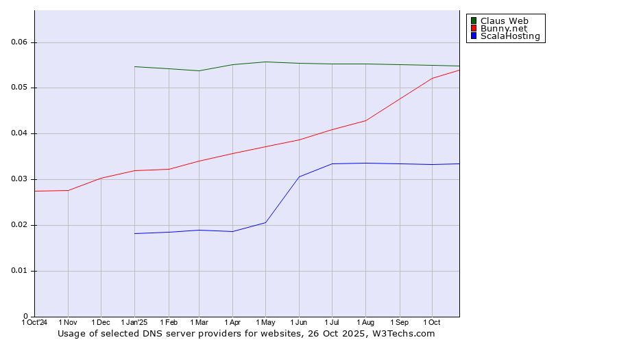 Historical trends in the usage of Claus Web vs. Bunny.net vs. ScalaHosting