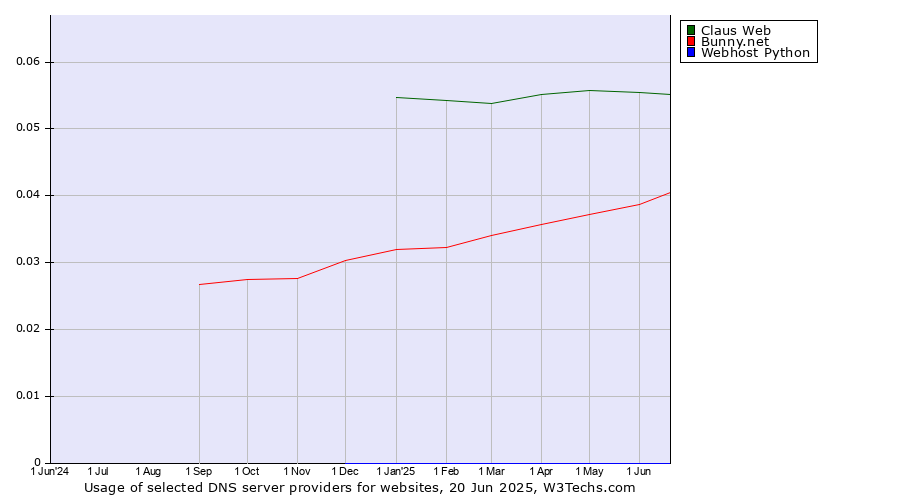 Historical trends in the usage of Claus Web vs. Bunny.net vs. Webhost Python