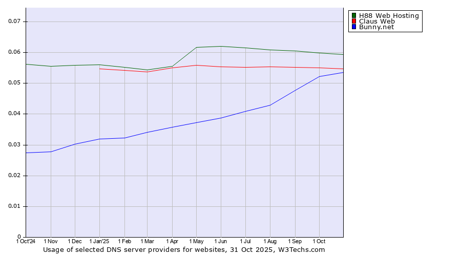 Historical trends in the usage of H88 Web Hosting vs. Claus Web vs. Bunny.net