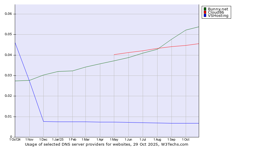 Historical trends in the usage of Bunny.net vs. Cloud86 vs. VSHosting
