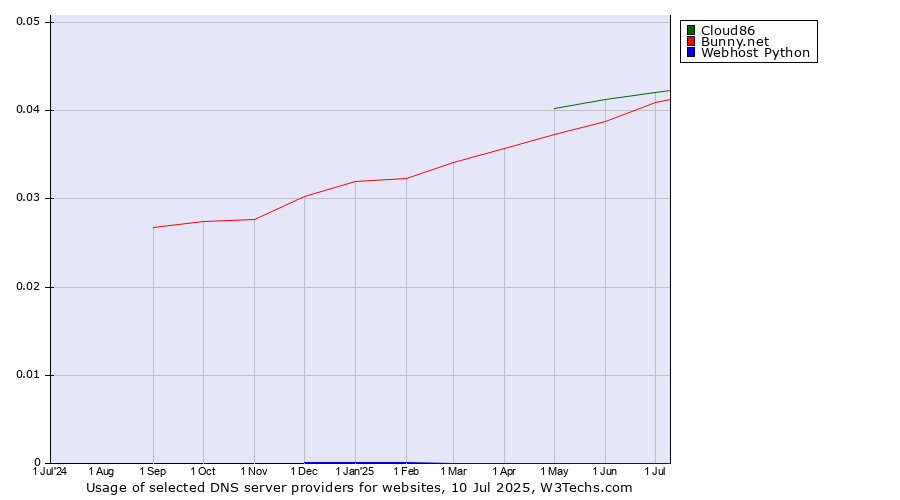 Historical trends in the usage of Cloud86 vs. Bunny.net vs. Webhost Python