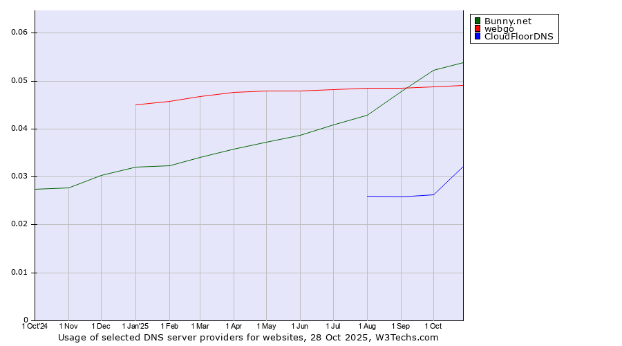 Historical trends in the usage of Bunny.net vs. webgo vs. CloudFloorDNS