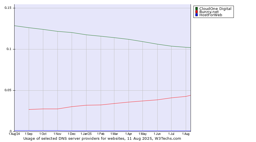 Historical trends in the usage of CloudOne Digital vs. Bunny.net vs. HostForWeb