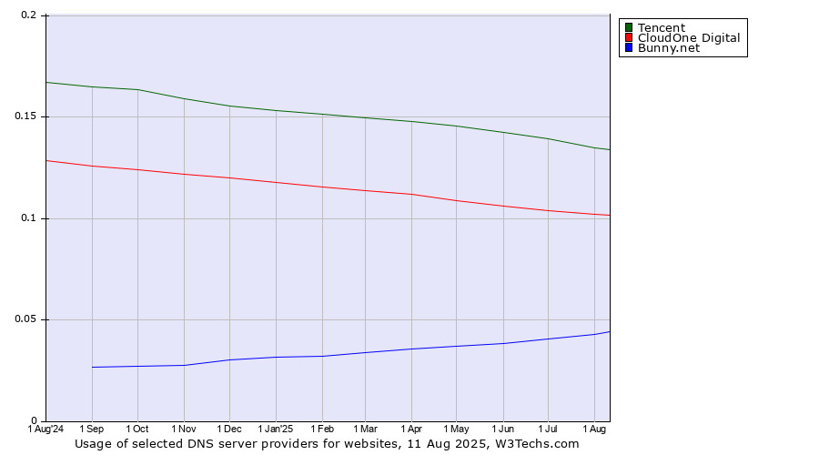 Historical trends in the usage of Tencent vs. CloudOne Digital vs. Bunny.net