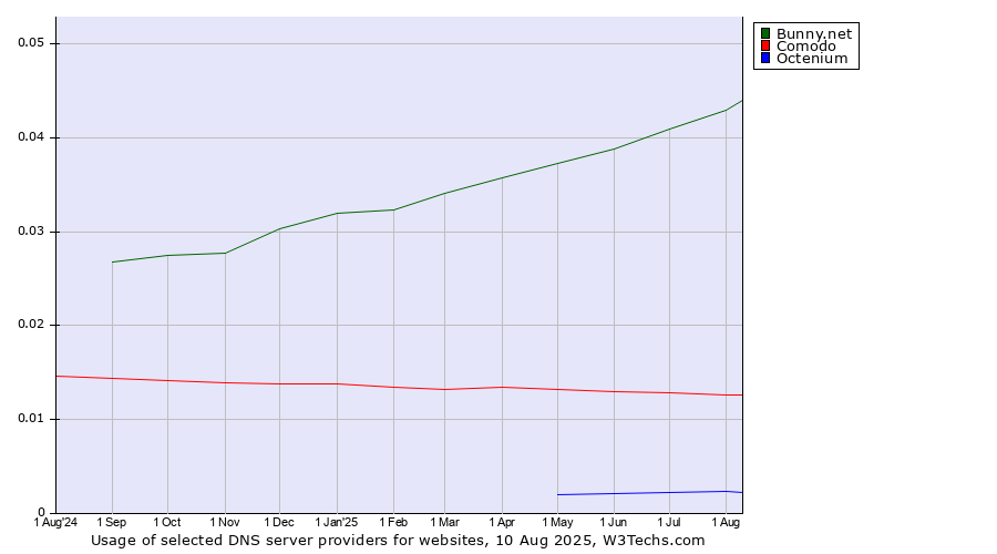 Historical trends in the usage of Bunny.net vs. Comodo vs. Octenium