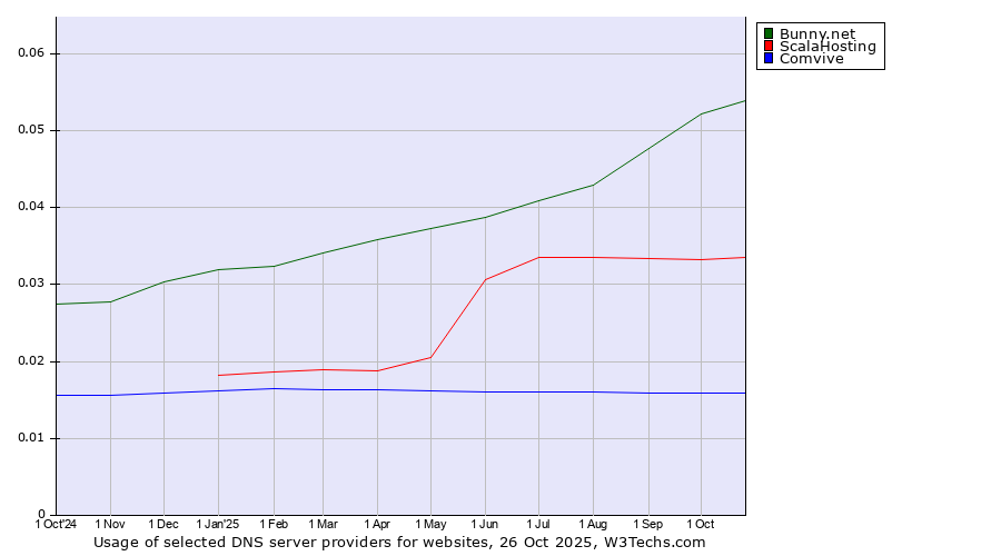 Historical trends in the usage of Bunny.net vs. ScalaHosting vs. Comvive