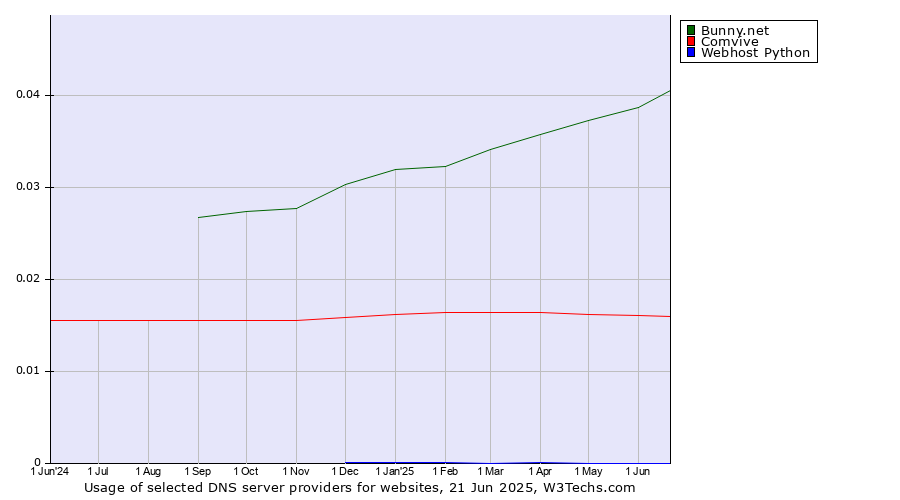 Historical trends in the usage of Bunny.net vs. Comvive vs. Webhost Python