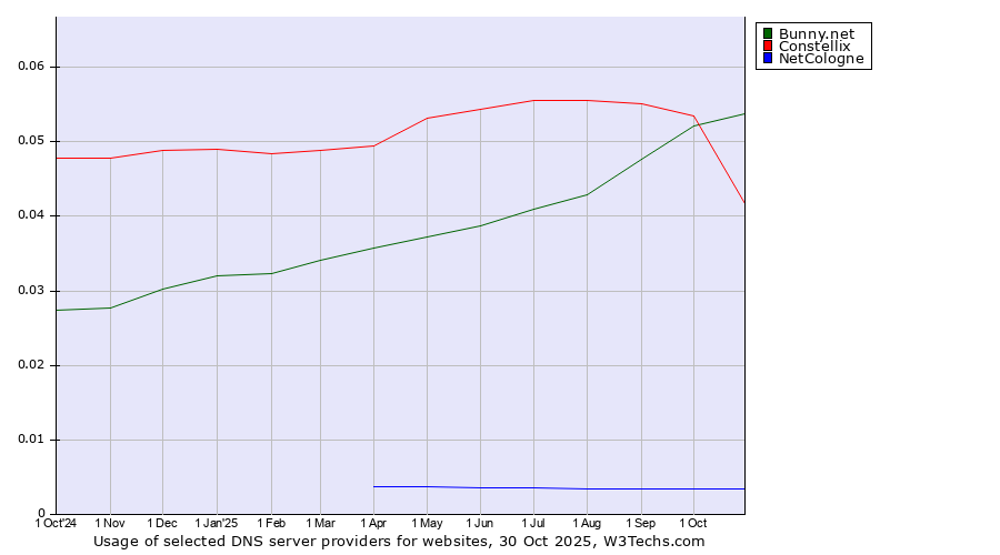 Historical trends in the usage of Bunny.net vs. Constellix vs. NetCologne