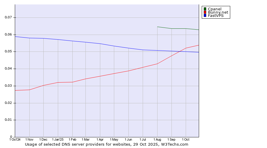 Historical trends in the usage of Cpanel vs. Bunny.net vs. FastVPS