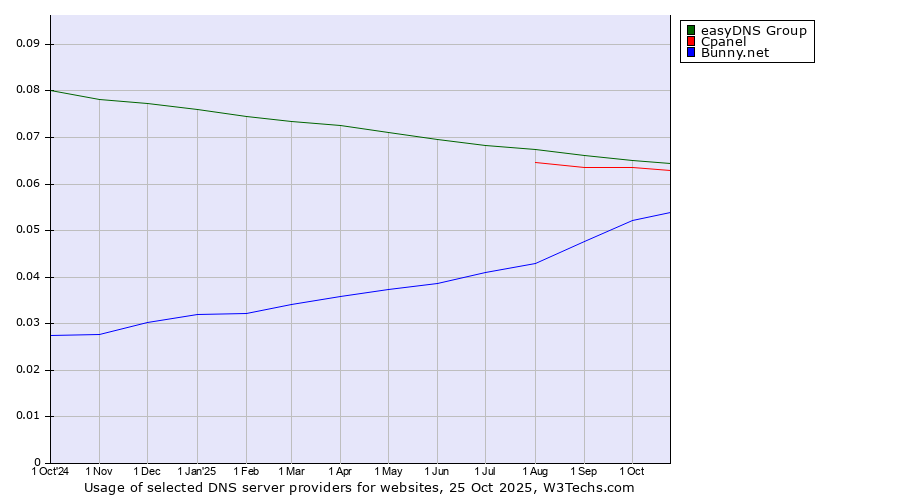 Historical trends in the usage of easyDNS Group vs. Cpanel vs. Bunny.net