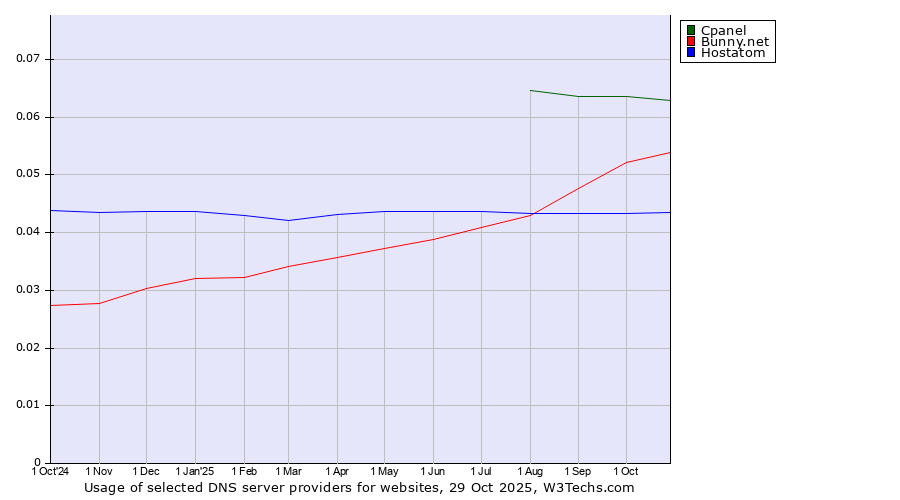 Historical trends in the usage of Cpanel vs. Bunny.net vs. Hostatom