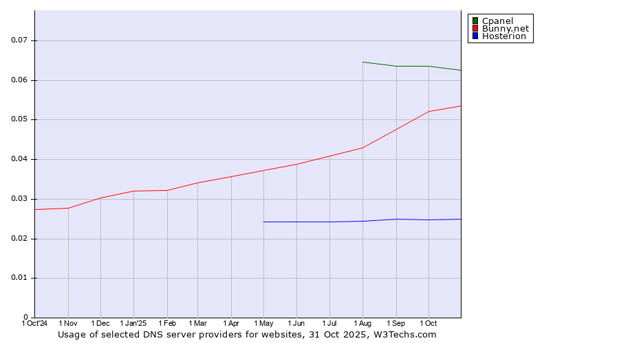 Historical trends in the usage of Cpanel vs. Bunny.net vs. Hosterion