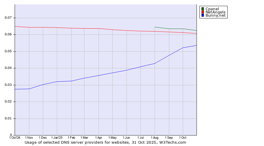 Historical trends in the usage of Cpanel vs. NetAngels vs. Bunny.net