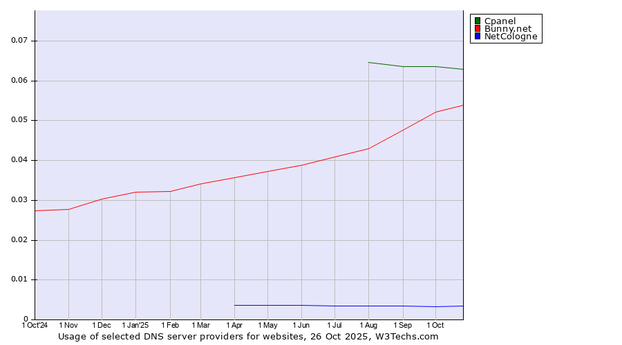 Historical trends in the usage of Cpanel vs. Bunny.net vs. NetCologne