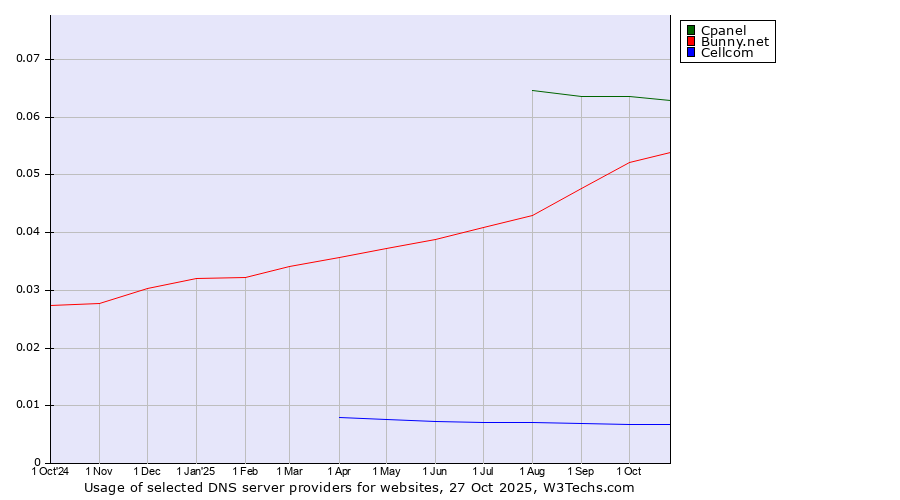 Historical trends in the usage of Cpanel vs. Bunny.net vs. Cellcom