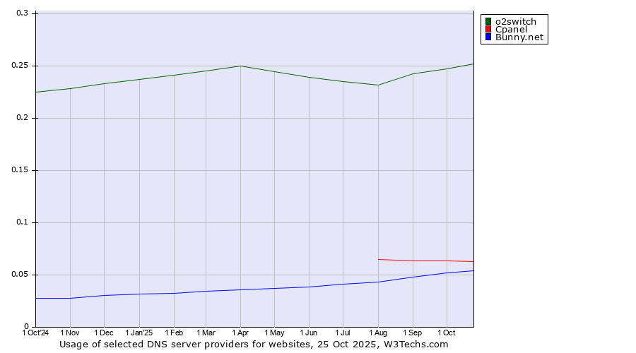 Historical trends in the usage of o2switch vs. Cpanel vs. Bunny.net