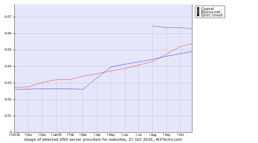 Historical trends in the usage of Cpanel vs. Bunny.net vs. QUIC.cloud