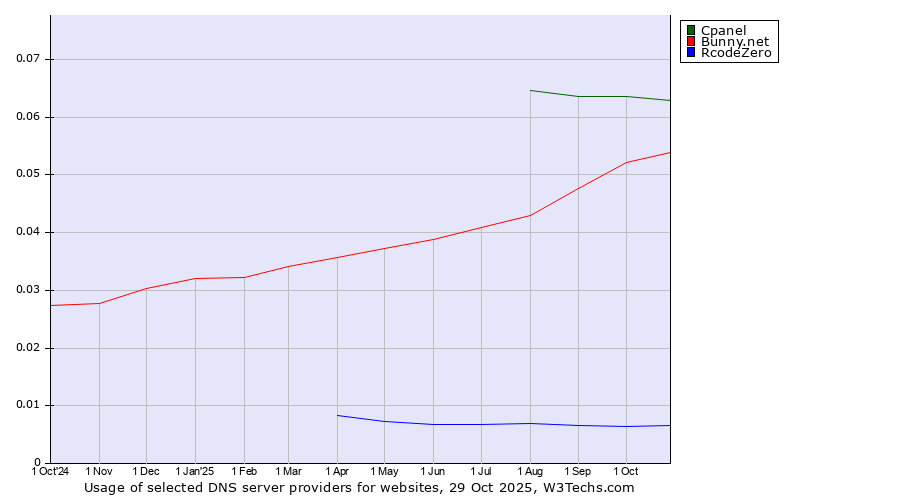 Historical trends in the usage of Cpanel vs. Bunny.net vs. RcodeZero