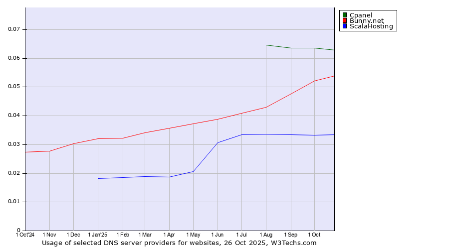 Historical trends in the usage of Cpanel vs. Bunny.net vs. ScalaHosting