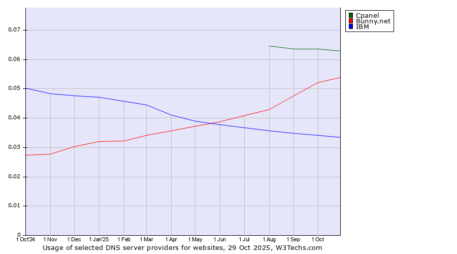 Historical trends in the usage of Cpanel vs. Bunny.net vs. IBM