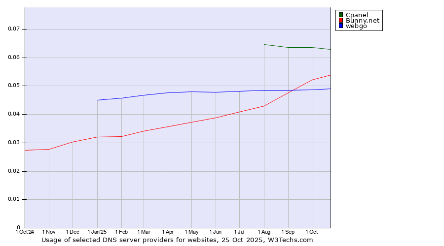 Historical trends in the usage of Cpanel vs. Bunny.net vs. webgo