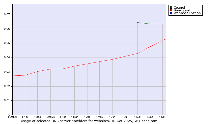 Historical trends in the usage of Cpanel vs. Bunny.net vs. Webhost Python