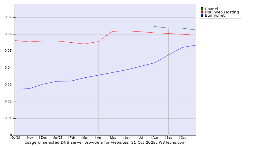 Historical trends in the usage of Cpanel vs. H88 Web Hosting vs. Bunny.net