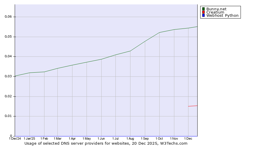 Historical trends in the usage of Bunny.net vs. Creatium vs. Webhost Python