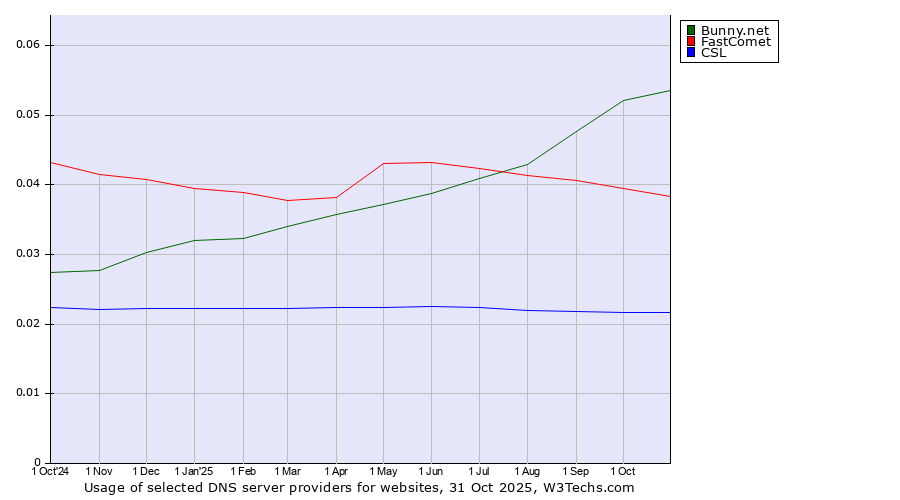 Historical trends in the usage of Bunny.net vs. FastComet vs. CSL