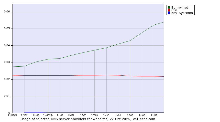 Historical trends in the usage of Bunny.net vs. CSL vs. Key-Systems