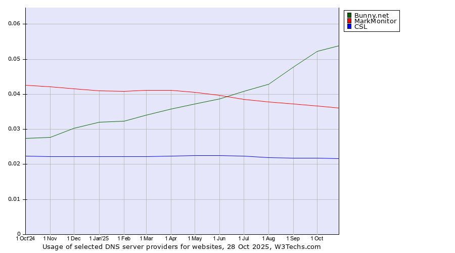 Historical trends in the usage of Bunny.net vs. MarkMonitor vs. CSL