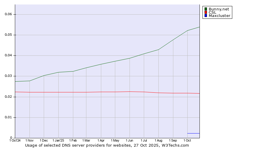 Historical trends in the usage of Bunny.net vs. CSL vs. Maxcluster