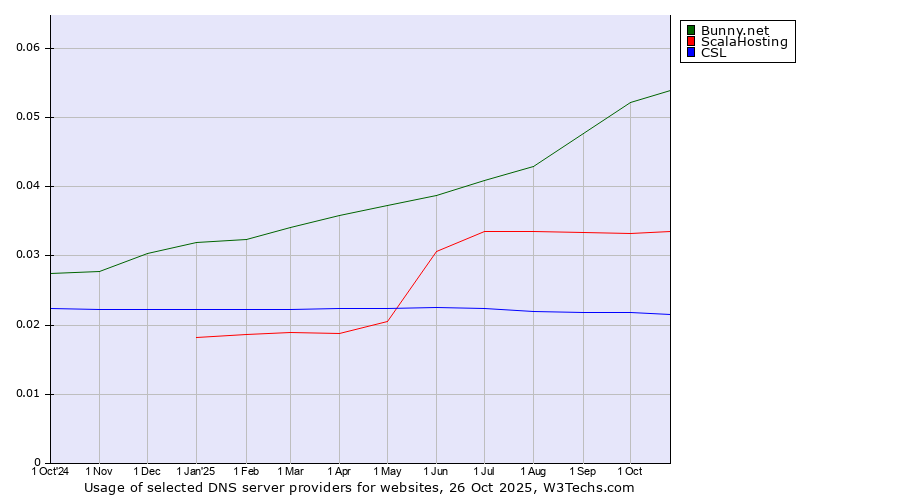 Historical trends in the usage of Bunny.net vs. ScalaHosting vs. CSL